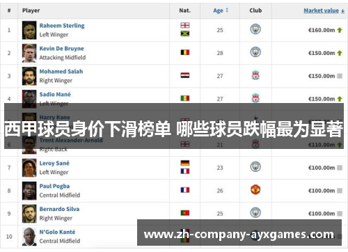 西甲球员身价下滑榜单 哪些球员跌幅最为显著