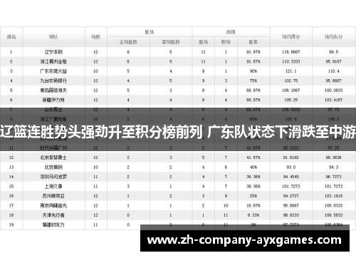 辽篮连胜势头强劲升至积分榜前列 广东队状态下滑跌至中游